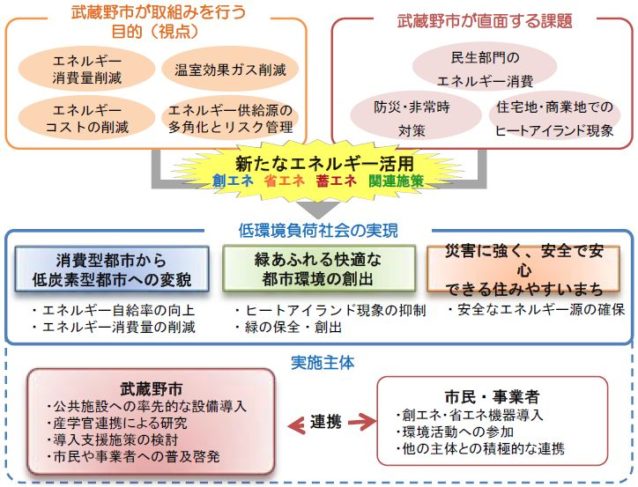 エネルギー活用のあり方(新たなエネルギー活用報告書より)