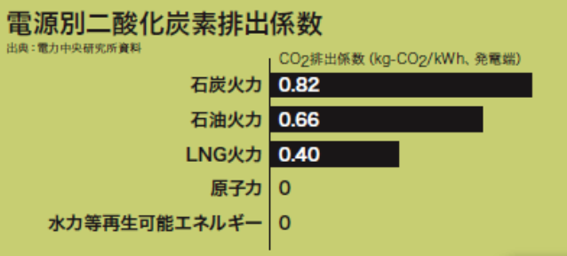 図:電源別二酸化炭素排出係数(経済産業省資料より)